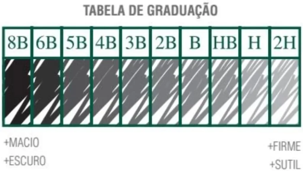 tabela de graduação de lápis - materiais de desenho para arquitetura